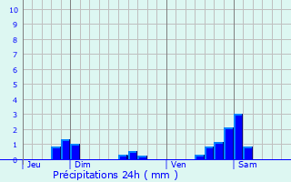 Graphique des précipitations prvues pour Les parges