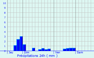 Graphique des précipitations prvues pour Villiers-le-Sec