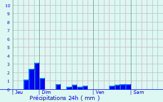 Graphique des précipitations prvues pour Le Mesnil-Aubry