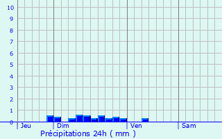 Graphique des précipitations prvues pour Rches