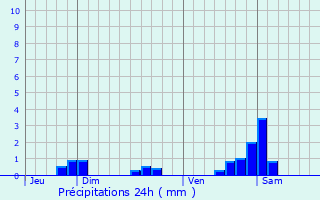 Graphique des précipitations prvues pour Thillot