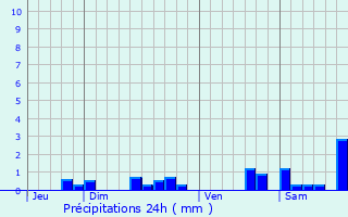 Graphique des précipitations prvues pour Bchamps