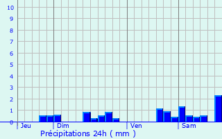 Graphique des précipitations prvues pour Friauville