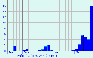 Graphique des précipitations prvues pour Sauvat