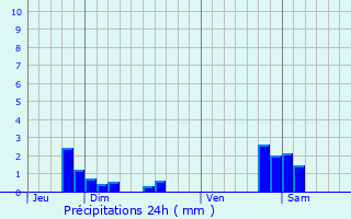 Graphique des précipitations prvues pour Gouhenans