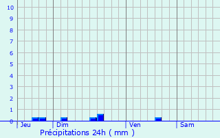 Graphique des précipitations prvues pour Sorbets