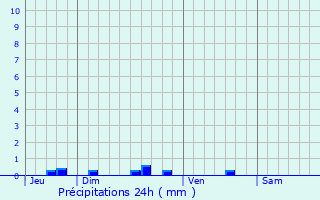 Graphique des précipitations prvues pour Saint-Agnet