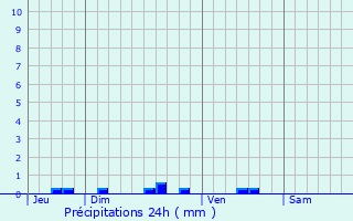 Graphique des précipitations prvues pour Pimbo