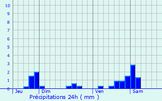 Graphique des précipitations prvues pour Baudrmont