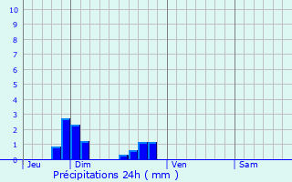 Graphique des précipitations prvues pour Vernon