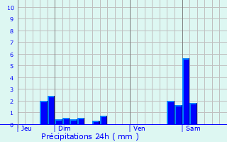 Graphique des précipitations prvues pour Chenebier