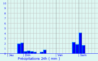 Graphique des précipitations prvues pour Clairegoutte