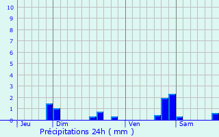 Graphique des précipitations prvues pour Barisey-au-Plain