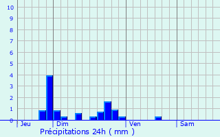 Graphique des précipitations prvues pour Beaune-la-Rolande