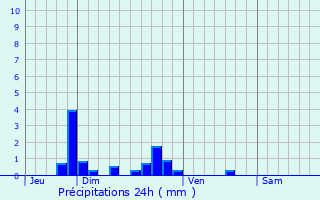 Graphique des précipitations prvues pour Montbarrois