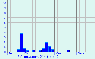 Graphique des précipitations prvues pour Combreux