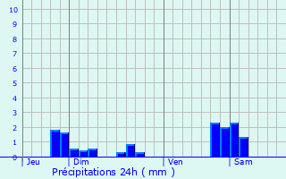 Graphique des précipitations prvues pour Roye