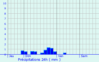 Graphique des précipitations prvues pour Festubert