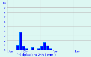 Graphique des précipitations prvues pour Courcelles
