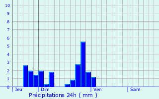 Graphique des précipitations prvues pour La Lande-Saint-Lger