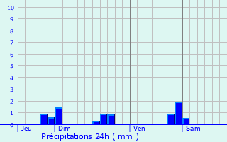 Graphique des précipitations prvues pour Chauvirey-le-Chtel