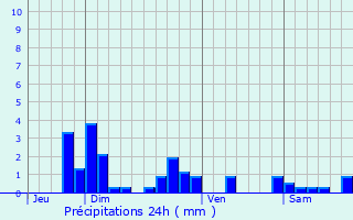 Graphique des précipitations prvues pour Tiranges