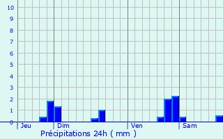 Graphique des précipitations prvues pour Ognville