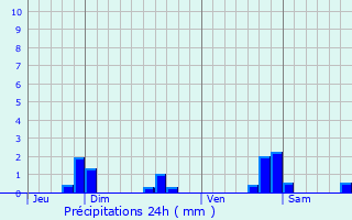 Graphique des précipitations prvues pour Vroncourt