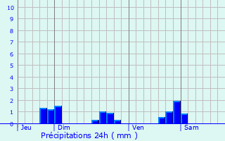 Graphique des précipitations prvues pour Cemboing