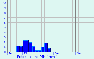 Graphique des précipitations prvues pour Chemill-sur-Indrois