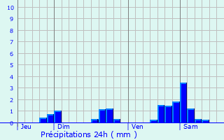 Graphique des précipitations prvues pour Heudicourt-sous-les-Ctes