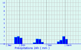 Graphique des précipitations prvues pour Melincourt