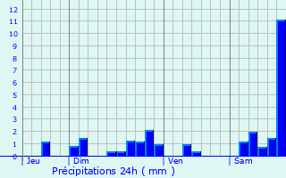 Graphique des précipitations prvues pour Saint-Cirgues-de-Jordanne