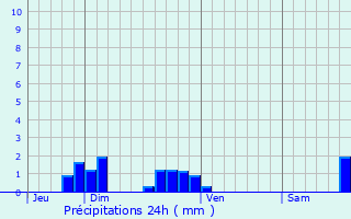 Graphique des précipitations prvues pour Chteau-Porcien