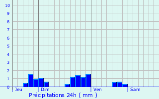 Graphique des précipitations prvues pour Escherange