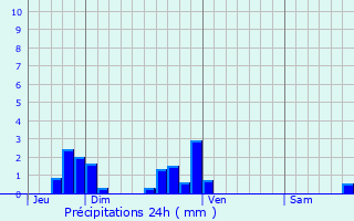 Graphique des précipitations prvues pour Mourmelon-le-Petit