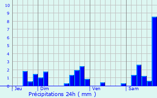 Graphique des précipitations prvues pour Apchon