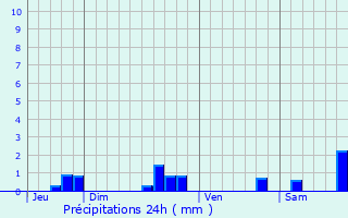 Graphique des précipitations prvues pour Pujols-sur-Ciron