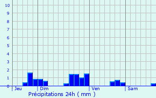 Graphique des précipitations prvues pour Errouville