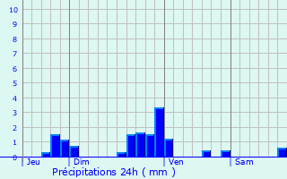 Graphique des précipitations prvues pour Voillecomte