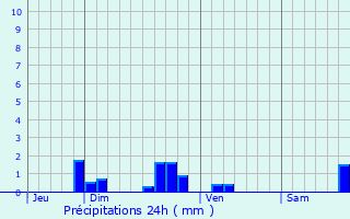 Graphique des précipitations prvues pour Champolon