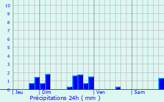 Graphique des précipitations prvues pour Raillicourt