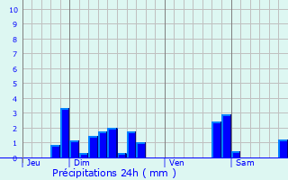 Graphique des précipitations prvues pour Saint-Maurice-aux-Forges
