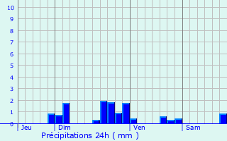 Graphique des précipitations prvues pour Gespunsart