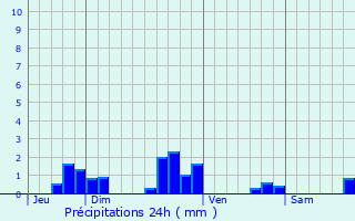 Graphique des précipitations prvues pour Breux