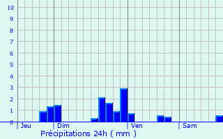 Graphique des précipitations prvues pour Vroil