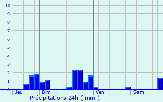 Graphique des précipitations prvues pour Moulins-Saint-Hubert