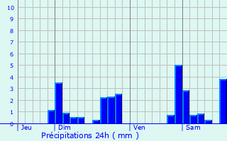 Graphique des précipitations prvues pour Sallanches