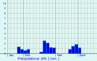 Graphique des précipitations prvues pour Hanviller