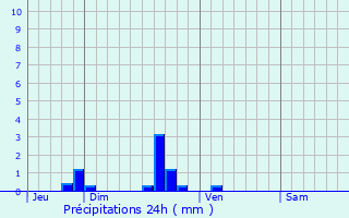 Graphique des précipitations prvues pour Inxent